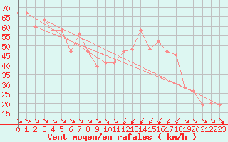 Courbe de la force du vent pour Capo Bellavista