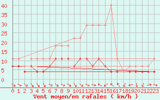 Courbe de la force du vent pour Vaslui