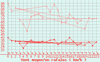 Courbe de la force du vent pour Col Agnel - Nivose (05)