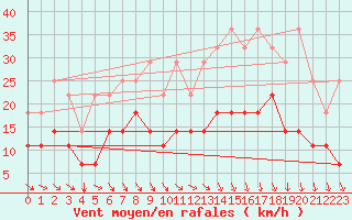 Courbe de la force du vent pour Chivres (Be)