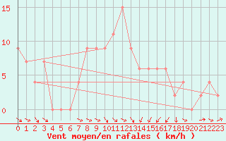 Courbe de la force du vent pour Messina