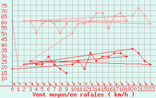 Courbe de la force du vent pour Rax / Seilbahn-Bergstat