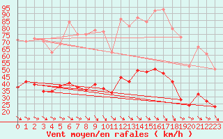 Courbe de la force du vent pour Perpignan (66)