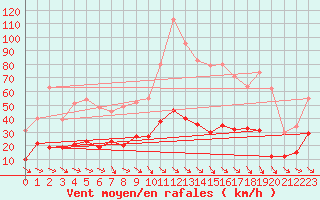 Courbe de la force du vent pour Leucate (11)