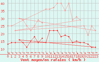 Courbe de la force du vent pour Diepholz