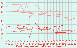 Courbe de la force du vent pour Leucate (11)