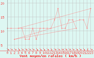 Courbe de la force du vent pour Utsjoki Nuorgam rajavartioasema