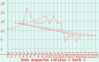 Courbe de la force du vent pour Allentsteig