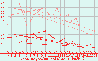 Courbe de la force du vent pour Mlaga, Puerto