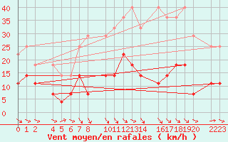 Courbe de la force du vent pour Loja