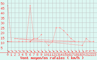 Courbe de la force du vent pour Feuerkogel