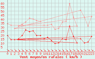 Courbe de la force du vent pour Ste (34)