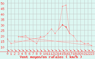Courbe de la force du vent pour Cardinham