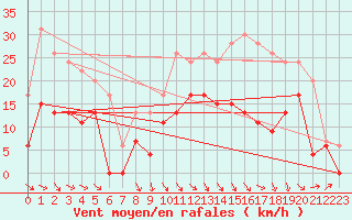 Courbe de la force du vent pour Saint-Girons (09)