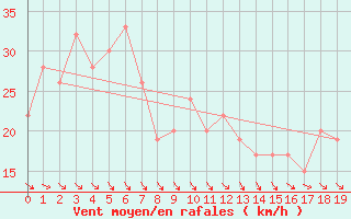 Courbe de la force du vent pour Murrurundi Gap