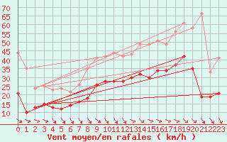 Courbe de la force du vent pour Millau - Soulobres (12)