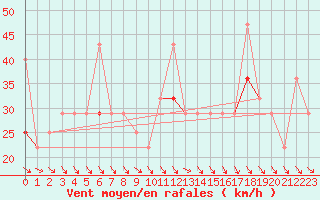 Courbe de la force du vent pour Tromso Skattora