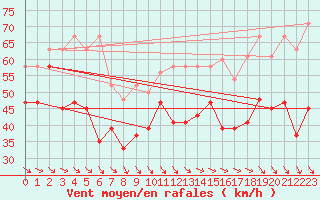 Courbe de la force du vent pour Titlis