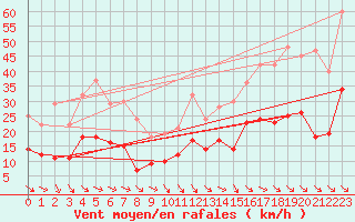 Courbe de la force du vent pour Perpignan (66)