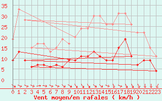 Courbe de la force du vent pour Chartres (28)