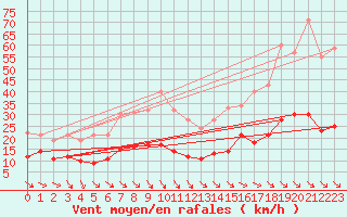 Courbe de la force du vent pour Leucate (11)