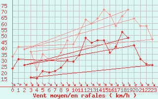 Courbe de la force du vent pour Cap Cpet (83)