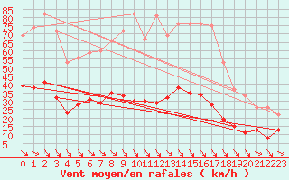 Courbe de la force du vent pour Leucate (11)