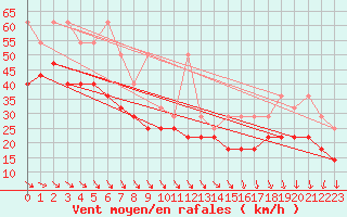 Courbe de la force du vent pour Fichtelberg