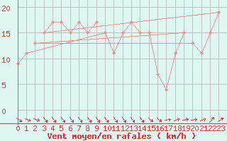 Courbe de la force du vent pour Waddington