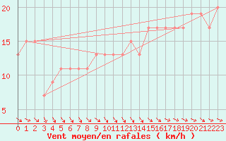 Courbe de la force du vent pour Rhyl