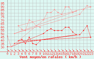 Courbe de la force du vent pour Istres (13)