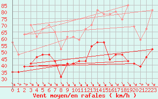 Courbe de la force du vent pour Marignane (13)