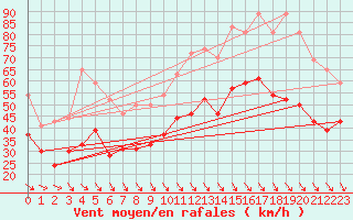 Courbe de la force du vent pour Marignane (13)