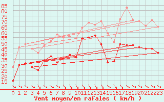 Courbe de la force du vent pour Cap Bar (66)