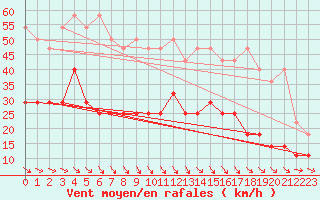 Courbe de la force du vent pour Marknesse Aws