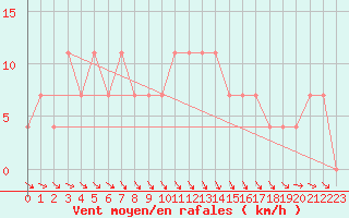 Courbe de la force du vent pour Liberec