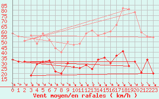 Courbe de la force du vent pour Perpignan (66)