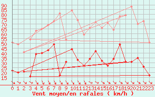 Courbe de la force du vent pour Soumont (34)