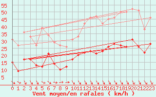 Courbe de la force du vent pour Saint Christol (84)