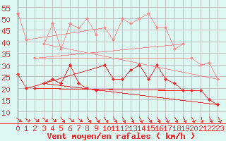 Courbe de la force du vent pour Lanvoc (29)