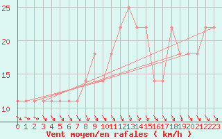 Courbe de la force du vent pour Grossenzersdorf