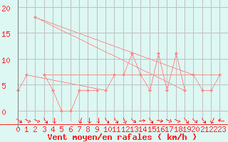 Courbe de la force du vent pour Ischgl / Idalpe