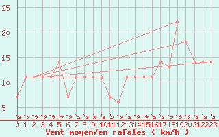 Courbe de la force du vent pour Beja