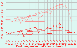 Courbe de la force du vent pour Leucate (11)