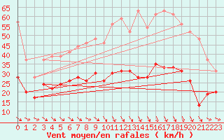 Courbe de la force du vent pour Perpignan (66)