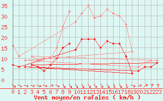 Courbe de la force du vent pour Schleiz