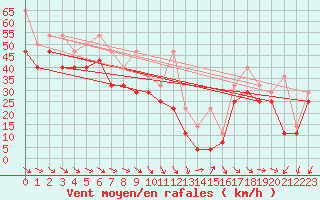 Courbe de la force du vent pour Leuchtturm Kiel