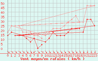 Courbe de la force du vent pour Sines / Montes Chaos