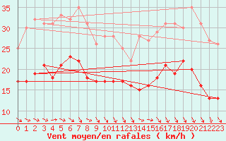 Courbe de la force du vent pour Le Havre - Octeville (76)