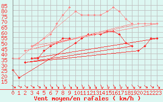 Courbe de la force du vent pour Bramon